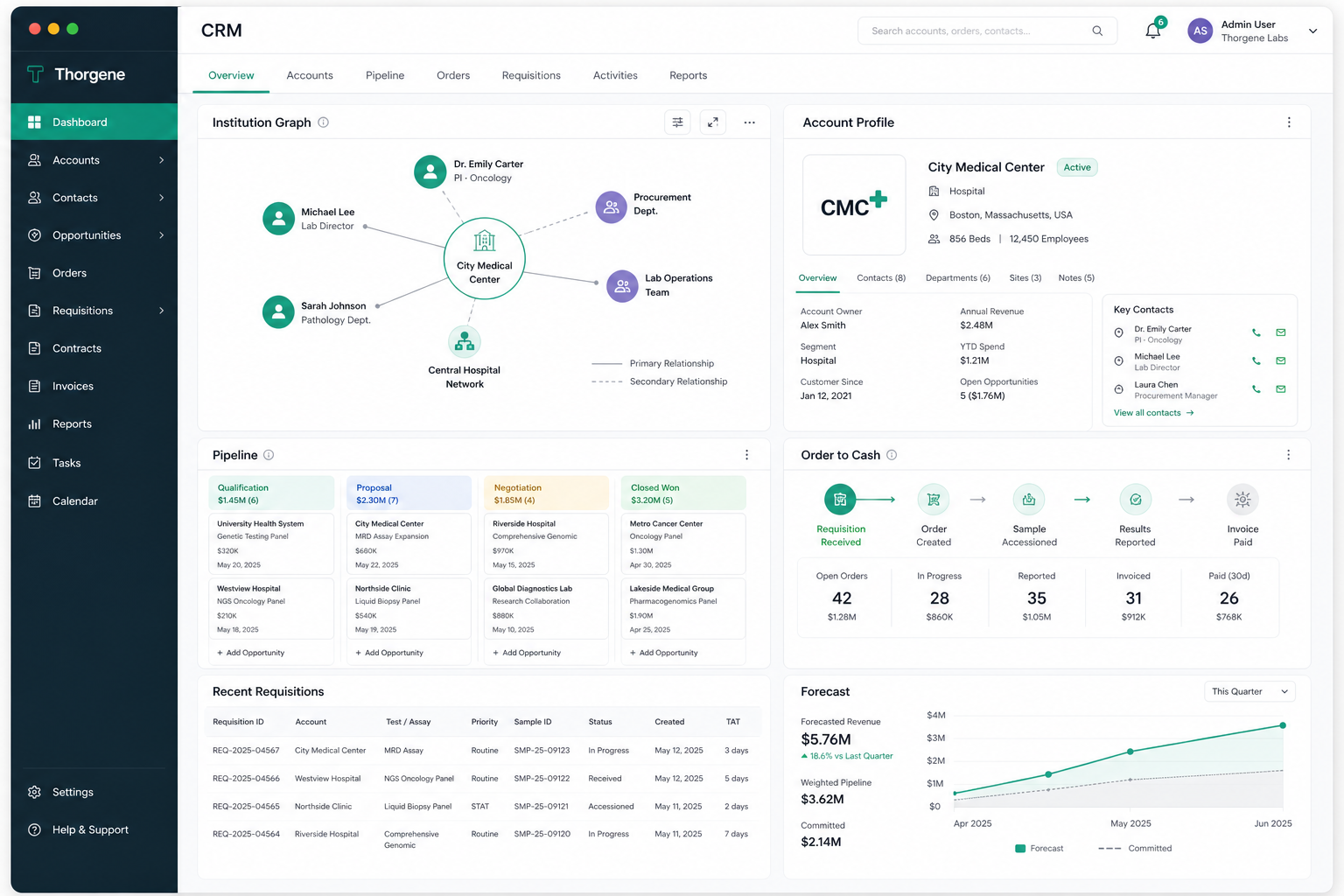 CRM dashboard screenshot showing accounts, institution graph, pipeline, order to cash, and forecast